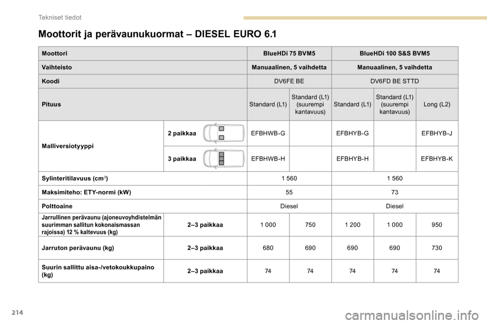 Peugeot Partner 2019  Omistajan käsikirja (in Finnish) 214
Moottorit ja perävaunukuormat – DIESEL EURO 6.1
MoottoriBlueHDi 75 BVM5BlueHDi 100 S&S BVM5
Vaihteisto Manuaalinen, 5 vaihdetta Manuaalinen, 5 vaihdetta
Koodi DV6FE BEDV6FD BE STTD
Pituus Stand