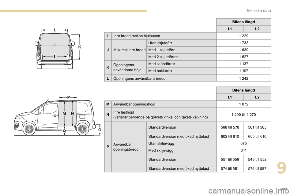 Peugeot Partner 2019  Ägarmanual (in Swedish) 209
Bilens längd
L1 L2
M Användbar öppningshöjd 1
 

072
N Inre lasthöjd
(varierar beroende på golvets vinkel och takets välvning) 1
  200 till 1   270
Standardversion  568 till 578 561 till 56