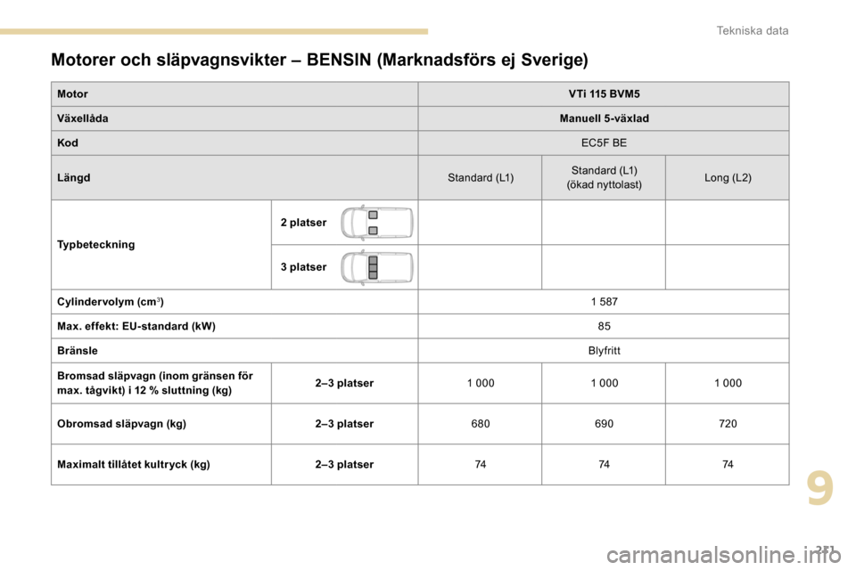 Peugeot Partner 2019  Ägarmanual (in Swedish) 211
Motorer och släpvagnsvikter – BENSIN (Marknadsförs ej Sverige)
MotorVTi 115 BVM5
Växellåda Manuell 5-växlad
Kod EC5F BE
Längd Standard (L1)Standard (L1)
(ökad nyttolast) Long (L 2)
Typbet