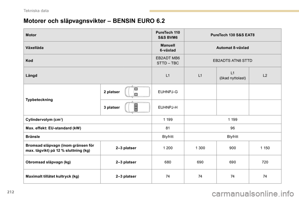 Peugeot Partner 2019  Ägarmanual (in Swedish) 212
Motorer och släpvagnsvikter – BENSIN EURO 6.2
MotorPureTech 110 
S&S BVM6 PureTech 130 S&S EAT8
Växellåda Manuell 
6-växlad Automat 8-växlad
Kod EB2ADT MB6 
STTD – TBC EB2ADTS ATN8 STTD
L