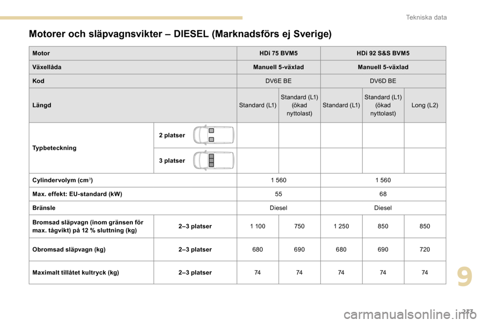Peugeot Partner 2019  Ägarmanual (in Swedish) 213
Motorer och släpvagnsvikter – DIESEL (Marknadsförs ej Sverige)
MotorHDi 75 BVM5HDi 92 S&S BVM5
Växellåda Manuell 5-växladManuell 5-växlad
Kod DV6E BEDV6D BE
Längd Standard (L1)Standard (L