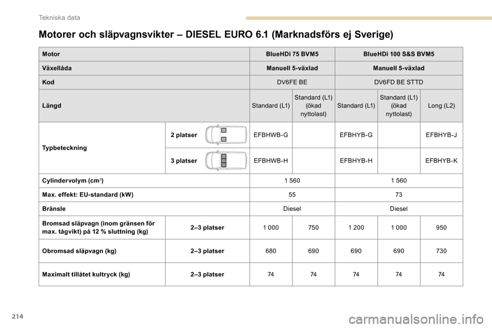 Peugeot Partner 2019  Ägarmanual (in Swedish) 214
Motorer och släpvagnsvikter – DIESEL EURO 6.1 (Marknadsförs ej Sverige)
MotorBlueHDi 75 BVM5BlueHDi 100 S&S BVM5
Växellåda Manuell 5-växladManuell 5-växlad
Kod DV6FE BEDV6FD BE STTD
Längd