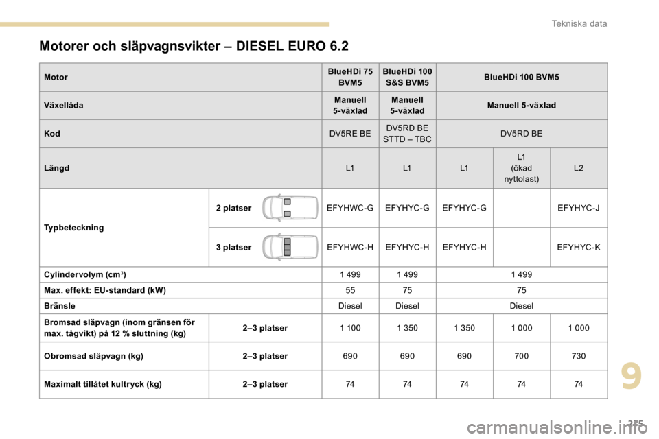 Peugeot Partner 2019  Ägarmanual (in Swedish) 215
Motorer och släpvagnsvikter – DIESEL EURO 6.2
MotorBlueHDi 75 
BVM5 BlueHDi 100 
S&S BVM5 BlueHDi 100 BVM5
Växellåda Manuell 
5-växlad Manuell 
5-växlad Manuell 5-växlad
Kod DV5RE BEDV5RD 