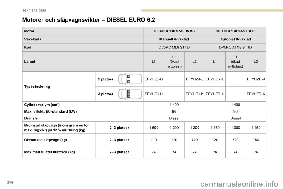 Peugeot Partner 2019  Ägarmanual (in Swedish) 216
Motorer och släpvagnsvikter – DIESEL EURO 6.2
MotorBlueHDi 130 S&S BVM6BlueHDi 130 S&S EAT8
Växellåda Manuell 6-växladAutomat 8-växlad
Kod DV5RC ML6 STTDDV5RC ATN8 STTD
Längd L1L1
(ökad 
