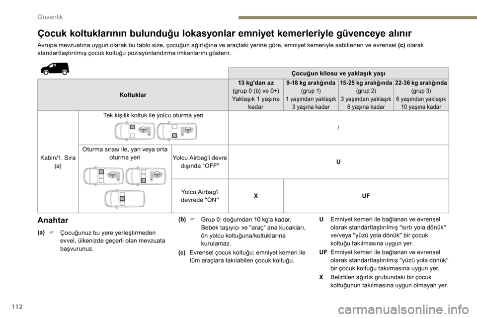 Peugeot Partner 2019 Kullanım Kılavuzu (in Turkish) 112
Çocuk koltuklarının bulunduğu lokasyonlar emniyet kemerleriyle güvenceye alınır
Avrupa mevzuatına uygun olarak bu tablo size, çocuğun ağırlığına ve araçtaki yerine göre, emniyet k Peugeot Partner 2019 Kullanım Kılavuzu (in Turkish) 112
Çocuk koltuklarının bulunduğu lokasyonlar emniyet kemerleriyle güvenceye alınır
Avrupa mevzuatına uygun olarak bu tablo size, çocuğun ağırlığına ve araçtaki yerine göre, emniyet k