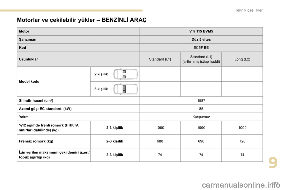 Peugeot Partner 2019  Kullanım Kılavuzu (in Turkish) 211
Motorlar ve çekilebilir yükler – BENZİNLİ ARAÇ
MotorVTi 115 BVM5
Şanzıman Düz 5 vites
Kod EC5F BE
Uzunluklar Standard (L1)Standard (L1)
(arttırılmış istiap haddi) Long (L2)
Model kod
