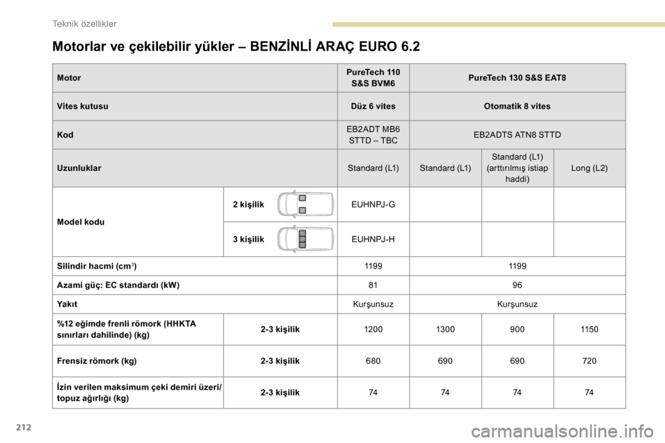 Peugeot Partner 2019  Kullanım Kılavuzu (in Turkish) 212
Motorlar ve çekilebilir yükler – BENZİNLİ ARAÇ EURO 6.2
MotorPureTech 110 
S&S BVM6 PureTech 130 S&S EAT8
Vites kutusu Düz 6 vitesOtomatik 8 vites
Kod EB2ADT MB6 
STTD – TBC EB2ADTS ATN8