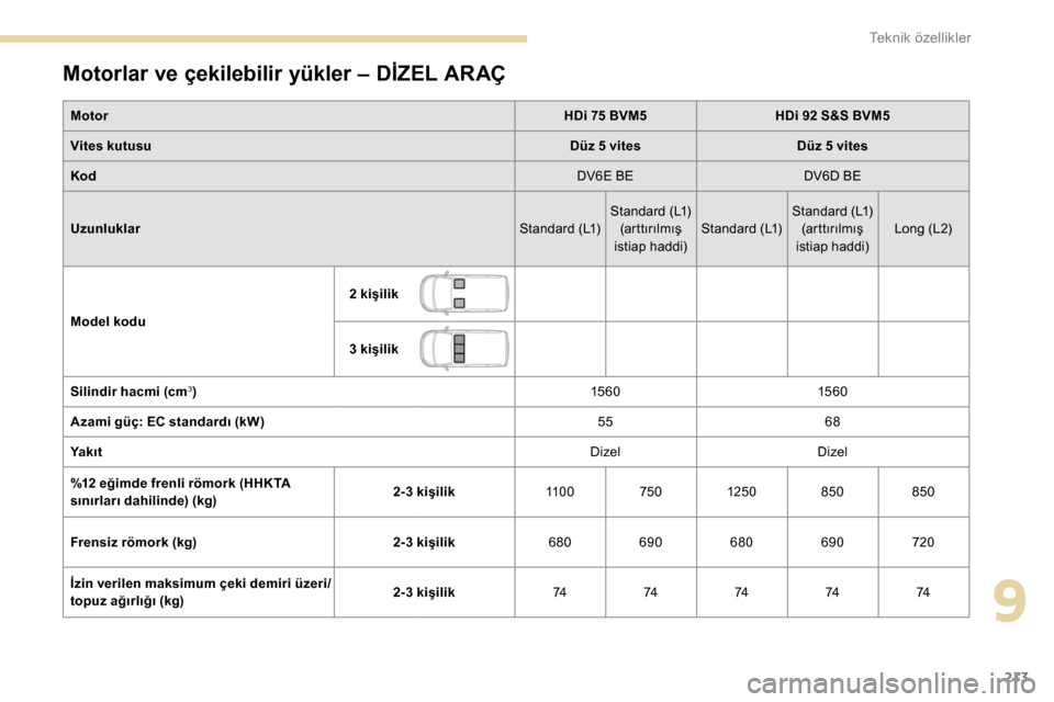 Peugeot Partner 2019  Kullanım Kılavuzu (in Turkish) 213
Motorlar ve çekilebilir yükler – DİZEL ARAÇ
MotorHDi 75 BVM5HDi 92 S&S BVM5
Vites kutusu Düz 5 vitesDüz 5 vites
Kod DV6E BEDV6D BE
Uzunluklar Standard (L1)Standard (L1)
(arttırılmış 
i