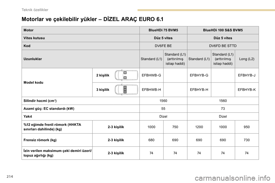 Peugeot Partner 2019  Kullanım Kılavuzu (in Turkish) 214
Motorlar ve çekilebilir yükler – DİZEL ARAÇ EURO 6.1
MotorBlueHDi 75 BVM5BlueHDi 100 S&S BVM5
Vites kutusu Düz 5 vitesDüz 5 vites
Kod DV6FE BEDV6FD BE STTD
Uzunluklar Standard (L1)Standard
