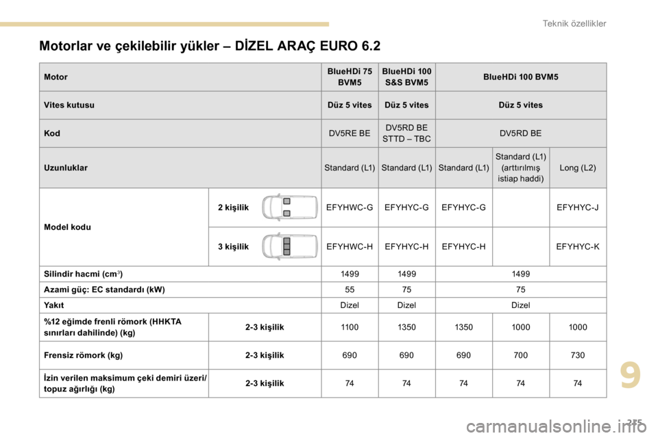 Peugeot Partner 2019  Kullanım Kılavuzu (in Turkish) 215
Motorlar ve çekilebilir yükler – DİZEL ARAÇ EURO 6.2
MotorBlueHDi 75 
BVM5 BlueHDi 100 
S&S BVM5 BlueHDi 100 BVM5
Vites kutusu Düz 5 vites Düz 5 vitesDüz 5 vites
Kod DV5RE BEDV5RD BE 
STT