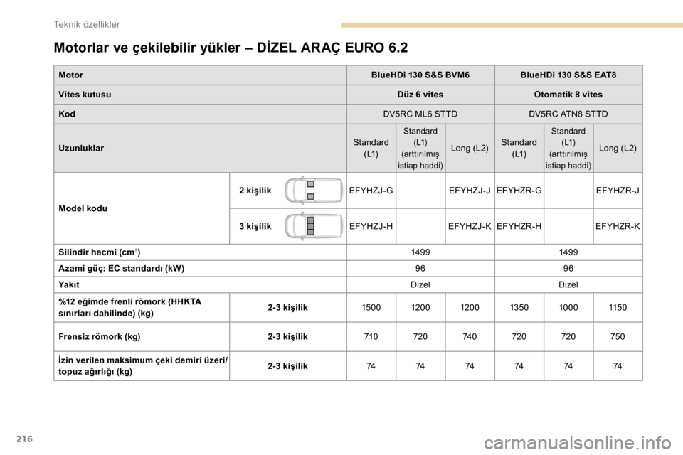 Peugeot Partner 2019  Kullanım Kılavuzu (in Turkish) 216
Motorlar ve çekilebilir yükler – DİZEL ARAÇ EURO 6.2
MotorBlueHDi 130 S&S BVM6BlueHDi 130 S&S EAT8
Vites kutusu Düz 6 vitesOtomatik 8 vites
Kod DV5RC ML6 STTDDV5RC ATN8 STTD
Uzunluklar Stan