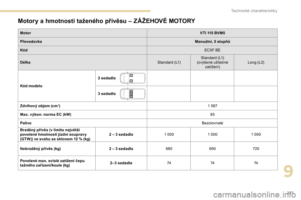 Peugeot Partner 2019  Návod k obsluze (in Czech) 211
Motory a hmotnosti taženého přívěsu – ZÁŽEHOVÉ MOTORY
Motor VTi 115 BVM5
Převodovka Manuální, 5
  stupňů
Kód EC5F BE
Délka Standard (L1)Standard (L1)
(zvýšené užitečné  zat