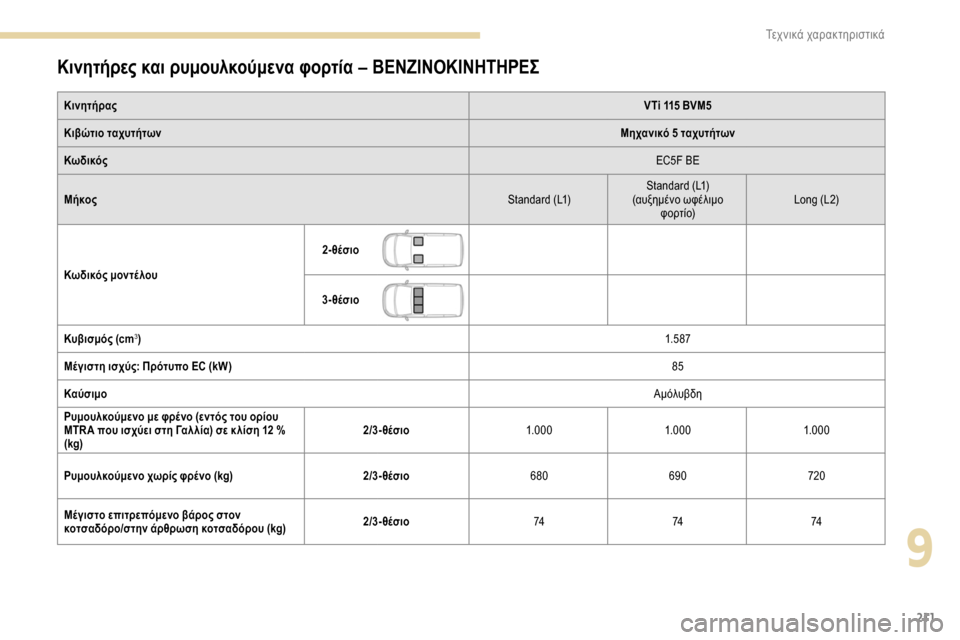 Peugeot Partner 2019  Εγχειρίδιο χρήσης (in Greek) 211
Κινητήρες και ρυμουλκούμενα φορτία – ΒΕΝΖΙΝΟΚΙΝΗΤΗΡΕΣ
ΚινητήραςVTi 115 BVM5
Κιβώτιο ταχυτήτων Μηχανικό 5 ταχυ