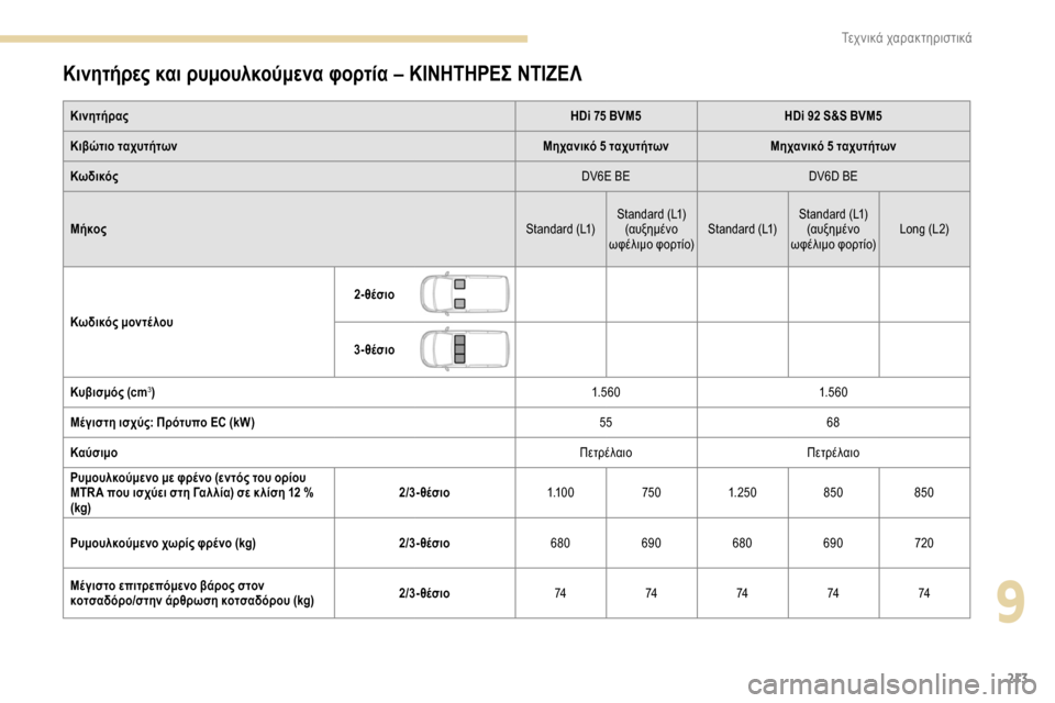 Peugeot Partner 2019  Εγχειρίδιο χρήσης (in Greek) 213
Κινητήρες και ρυμουλκούμενα φορτία – ΚΙΝΗΤΗΡΕΣ ΝΤΙΖΕΛ
ΚινητήραςHDi 75 BVM5HDi 92 S&S BVM5
Κιβώτιο ταχυτήτων Μηχανικ