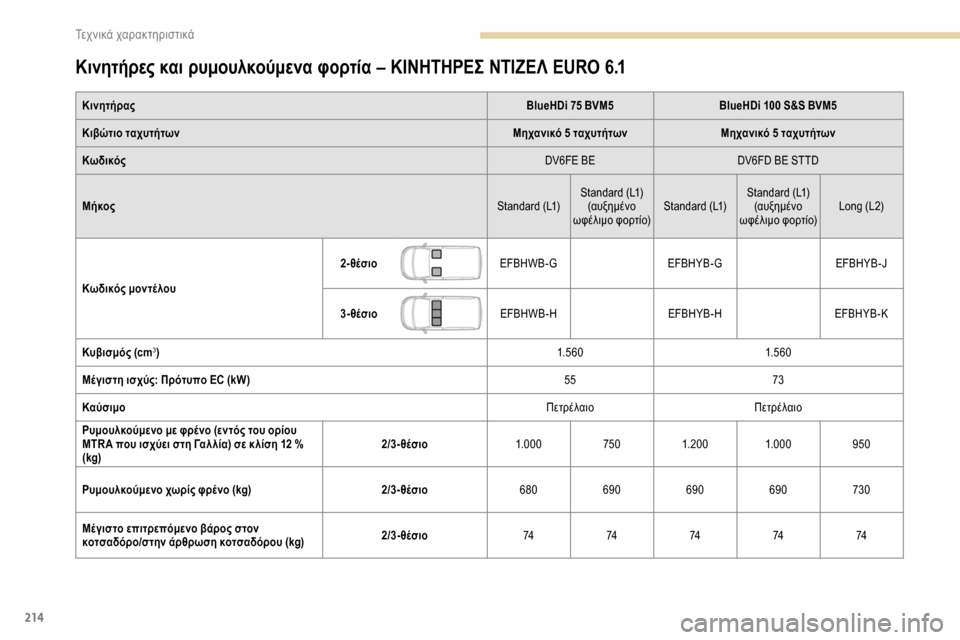 Peugeot Partner 2019  Εγχειρίδιο χρήσης (in Greek) 214
Κινητήρες και ρυμουλκούμενα φορτία – ΚΙΝΗΤΗΡΕΣ ΝΤΙΖΕΛ EURO 6.1
ΚινητήραςBlueHDi 75 BVM5BlueHDi 100 S&S BVM5
Κιβώτιο ταχυτήτω