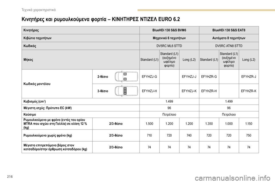 Peugeot Partner 2019  Εγχειρίδιο χρήσης (in Greek) 216
Κινητήρες και ρυμουλκούμενα φορτία – ΚΙΝΗΤΗΡΕΣ ΝΤΙΖΕΛ EURO 6.2
ΚινητήραςBlueHDi 130 S&S BVM6BlueHDi 130 S&S EAT8
Κιβώτιο ταχυτ