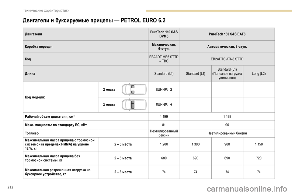 Peugeot Partner 2019  Инструкция по эксплуатации (in Russian) 212
Двигатели и буксируемые прицепы — PETROL EURO 6.2
ДвигателиPureTech 110 S&S 
BVM6 PureTech 130 S&S EAT8
Коробка передач Механическа