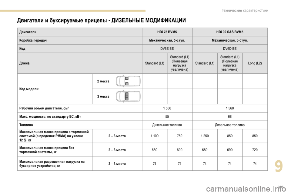 Peugeot Partner 2019  Инструкция по эксплуатации (in Russian) 213
Двигатели и буксируемые прицепы - ДИЗЕЛЬНЫЕ МОДИФИКАЦИИ
ДвигателиHDi 75 BVM5HDi 92 S&S BVM5
Коробка передач Механиче
