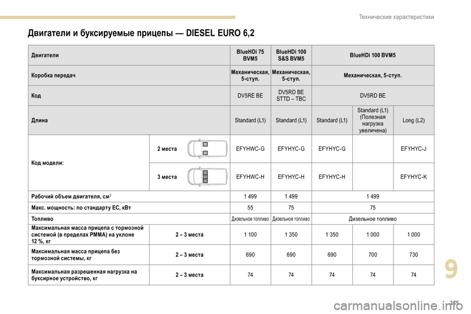 Peugeot Partner 2019  Инструкция по эксплуатации (in Russian) 215
Двигатели и буксируемые прицепы — DIESEL EURO 6,2
ДвигателиBlueHDi 75 
BVM5 BlueHDi 100 
S&S BVM5 BlueHDi 100 BVM5
Коробка передач Механи