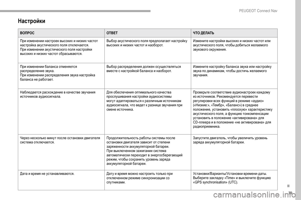 Peugeot Partner 2019  Инструкция по эксплуатации (in Russian) 39
Настройки
ВОПРОСОТВЕТЧТО ДЕЛАТЬ
При изменении настроек высоких и низких частот 
настройка ак устического 