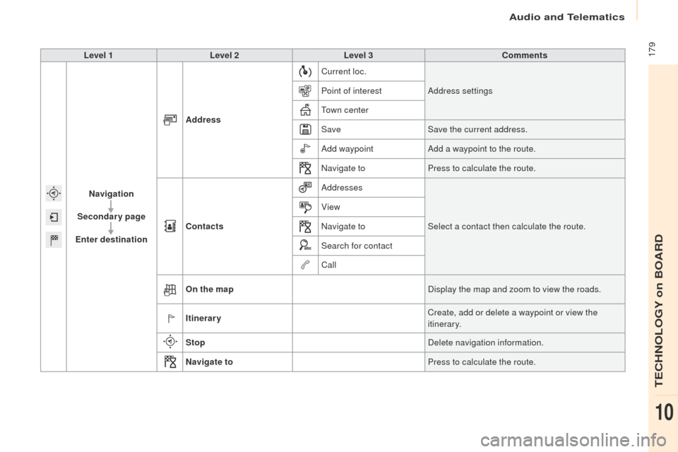Peugeot Partner 2017  Owners Manual Audio and Telematics
 179
Partner-2-VU_en_Chap10a_SMEGplus_ed02-2016
Level 1Level 2 Level 3 Comments
Navigation
Secondary page
Enter destination Address
Current loc.
Address settings
Point of interest