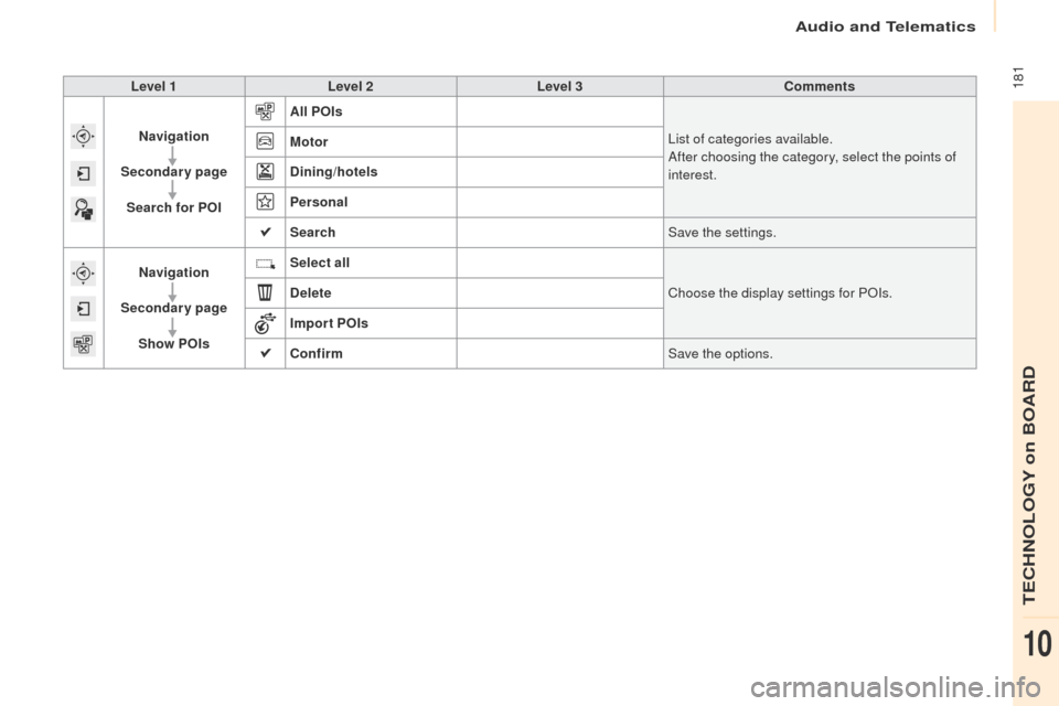 Peugeot Partner 2017  Owners Manual Audio and Telematics
 181
Partner-2-VU_en_Chap10a_SMEGplus_ed02-2016
Level 1Level 2 Level 3 Comments
Navigation
Secondary page Search for POI All POIs
List of categories available.
After choosing the 