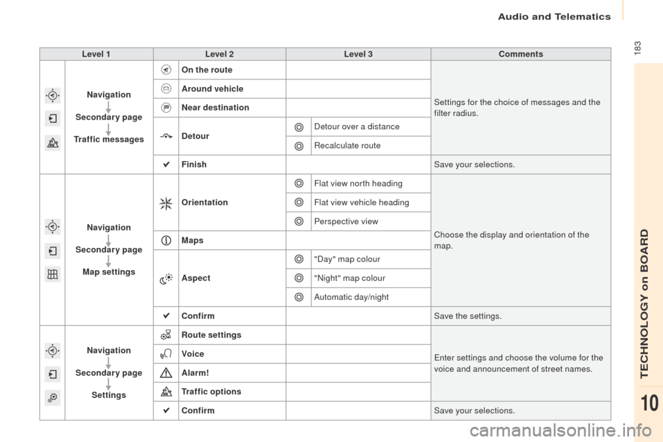 Peugeot Partner 2017  Owners Manual Audio and Telematics
 183
Partner-2-VU_en_Chap10a_SMEGplus_ed02-2016
Level 1Level 2 Level 3 Comments
Navigation
Secondary page
Traffic messages On the route
Settings for the choice of messages and the