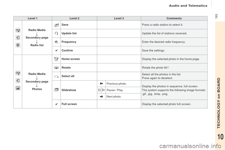 Peugeot Partner 2017  Owners Manual Audio and Telematics
 193
Partner-2-VU_en_Chap10a_SMEGplus_ed02-2016
Level 1Level 2 Level 3 Comments
Radio Media
Secondary page Radio list Save
Press a radio station to select it.
Update list Update t