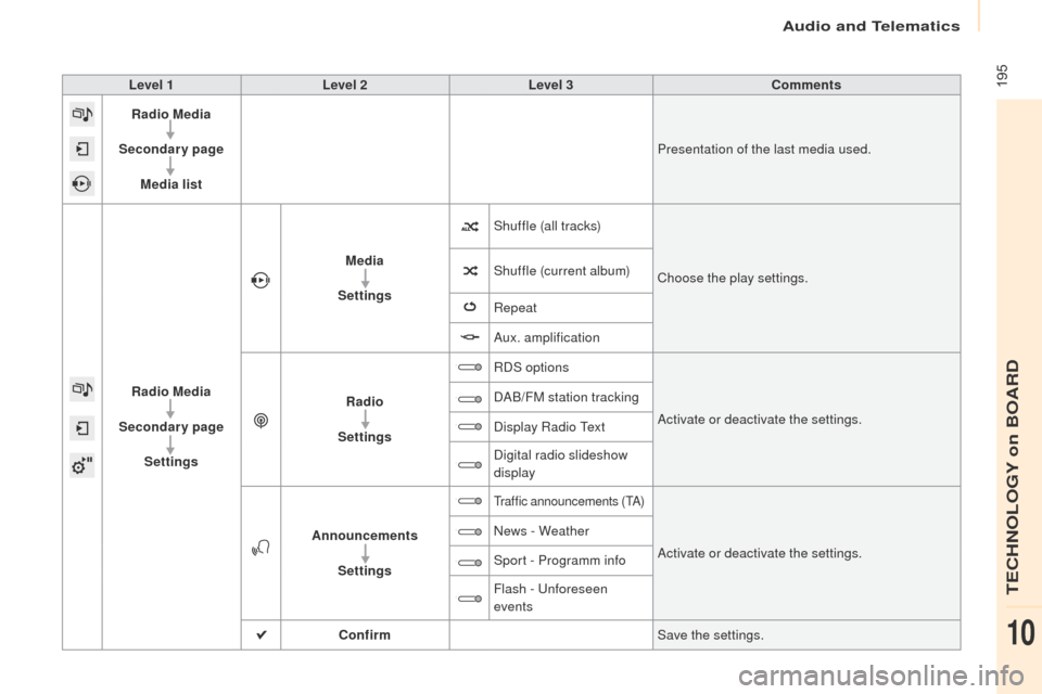 Peugeot Partner 2017  Owners Manual Audio and Telematics
 195
Partner-2-VU_en_Chap10a_SMEGplus_ed02-2016
Level 1Level 2 Level 3 Comments
Radio Media
Secondary page Media list Presentation of the last media used.
Radio Media
Secondary pa