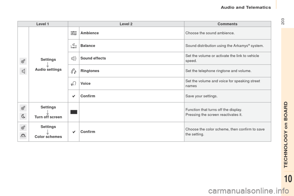 Peugeot Partner 2017  Owners Manual Audio and Telematics
 203
Partner-2-VU_en_Chap10a_SMEGplus_ed02-2016
Level 1Level 2 Comments
Settings
Audio settings Ambience
Choose the sound ambience.
Balance Sound distribution using the Arkamys
®