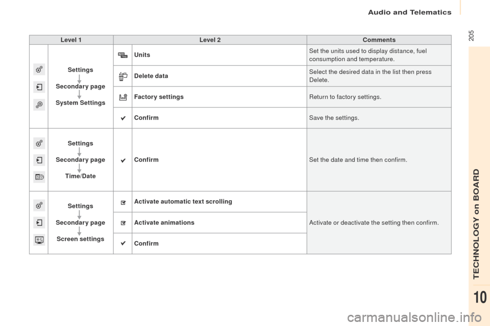 Peugeot Partner 2017  Owners Manual Audio and Telematics
 205
Partner-2-VU_en_Chap10a_SMEGplus_ed02-2016
Level 1Level 2 Comments
Settings
Secondary page
System Settings Units
Set the units used to display distance, fuel 
consumption and
