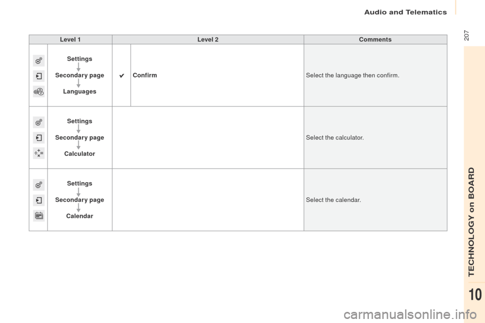 Peugeot Partner 2017  Owners Manual Audio and Telematics
 207
Partner-2-VU_en_Chap10a_SMEGplus_ed02-2016
Level 1Level 2 Comments
Settings
Secondary page Languages Confirm
Select the language then confirm.
Settings
Secondary page Calcula