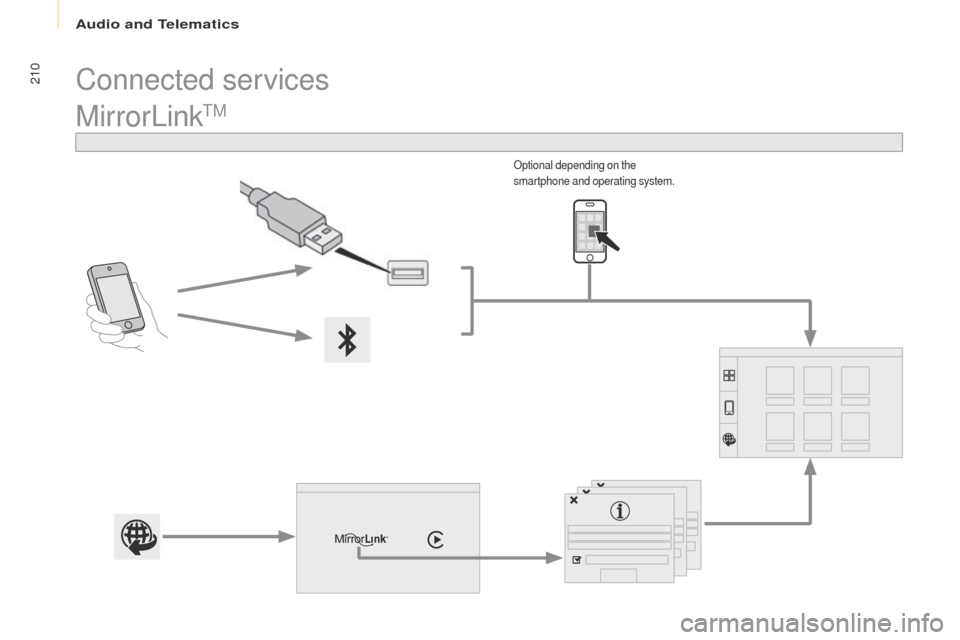 Peugeot Partner 2017  Owners Manual Audio and Telematics
210
Partner-2-VU_en_Chap10a_SMEGplus_ed02-2016
MirrorLinkTM
Optional depending on the 
smartphone and operating system.
Connected services  