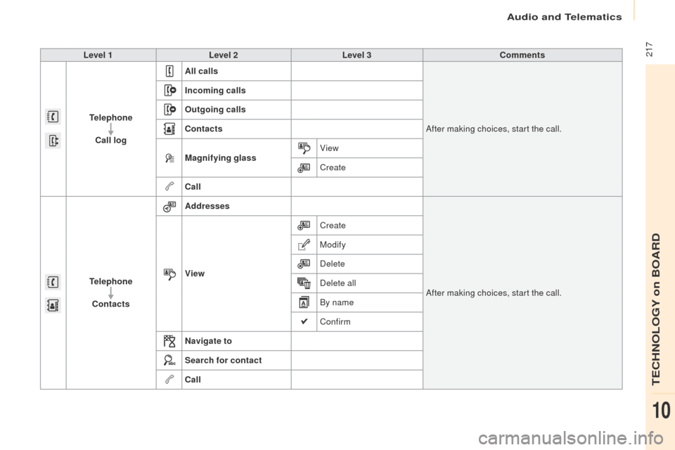 Peugeot Partner 2017  Owners Manual Audio and Telematics
 217
Partner-2-VU_en_Chap10a_SMEGplus_ed02-2016
Level 1Level 2 Level 3 Comments
Telephone Call log All calls
After making choices, start the call.
Incoming calls
Outgoing calls
Co