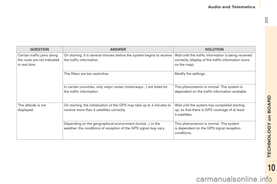Peugeot Partner 2017 Owners Manual Audio and Telematics
225
Partner-2-VU_en_Chap10a_SMEGplus_ed02-2016
QUESTIONANSWER SOLUTION
Certain traffic jams along
the route are not indicated
in real time. On starting, it is several minutes b Peugeot Partner 2017 Owners Manual Audio and Telematics
225
Partner-2-VU_en_Chap10a_SMEGplus_ed02-2016
QUESTIONANSWER SOLUTION
Certain traffic jams along
the route are not indicated
in real time. On starting, it is several minutes b