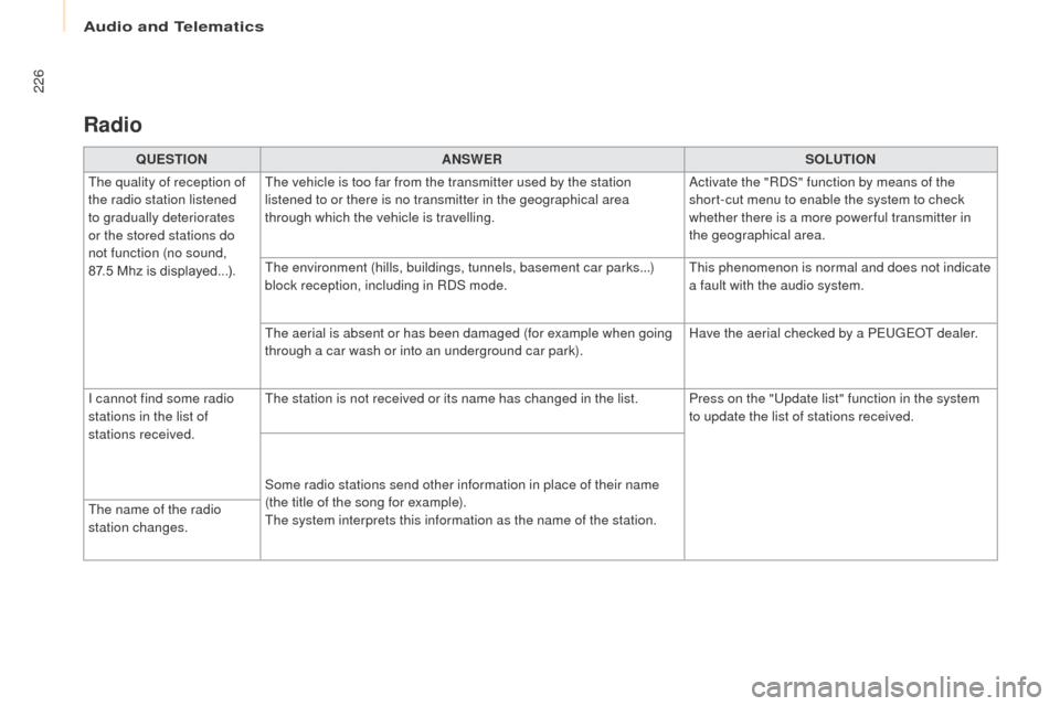 Peugeot Partner 2017 Owners Manual Audio and Telematics
226
Partner-2-VU_en_Chap10a_SMEGplus_ed02-2016
Radio
QUESTIONANSWER SOLUTION
The quality of reception of
the radio station listened
to gradually deteriorates
or the stored stat Peugeot Partner 2017 Owners Manual Audio and Telematics
226
Partner-2-VU_en_Chap10a_SMEGplus_ed02-2016
Radio
QUESTIONANSWER SOLUTION
The quality of reception of
the radio station listened
to gradually deteriorates
or the stored stat