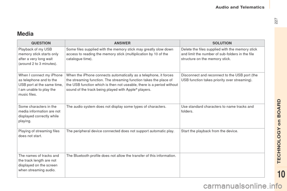 Peugeot Partner 2017 Owners Manual Audio and Telematics
227
Partner-2-VU_en_Chap10a_SMEGplus_ed02-2016
Media
QUESTIONANSWER SOLUTION
Playback of my USB
memory stick starts only
after a very long wait
(around 2 to 3 minutes). Some f Peugeot Partner 2017 Owners Manual Audio and Telematics
227
Partner-2-VU_en_Chap10a_SMEGplus_ed02-2016
Media
QUESTIONANSWER SOLUTION
Playback of my USB
memory stick starts only
after a very long wait
(around 2 to 3 minutes). Some f