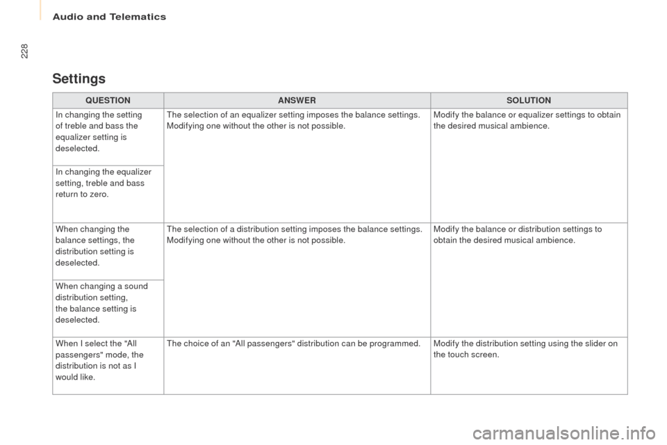 Peugeot Partner 2017 Owners Manual Audio and Telematics
228
Partner-2-VU_en_Chap10a_SMEGplus_ed02-2016
QUESTIONANSWER SOLUTION
In changing the setting
of treble and bass the
equalizer setting is
deselected. The selection of an equal Peugeot Partner 2017 Owners Manual Audio and Telematics
228
Partner-2-VU_en_Chap10a_SMEGplus_ed02-2016
QUESTIONANSWER SOLUTION
In changing the setting
of treble and bass the
equalizer setting is
deselected. The selection of an equal