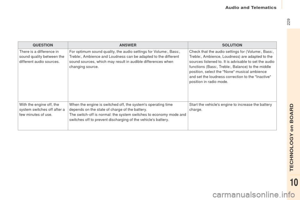 Peugeot Partner 2017 Owners Manual Audio and Telematics
229
Partner-2-VU_en_Chap10a_SMEGplus_ed02-2016
QUESTIONANSWER SOLUTION
There is a difference in
sound quality between the
different audio sources. For optimum sound quality, th Peugeot Partner 2017 Owners Manual Audio and Telematics
229
Partner-2-VU_en_Chap10a_SMEGplus_ed02-2016
QUESTIONANSWER SOLUTION
There is a difference in
sound quality between the
different audio sources. For optimum sound quality, th