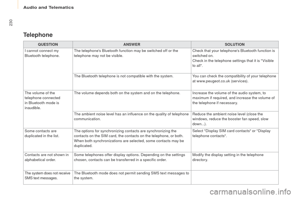 Peugeot Partner 2017 Owners Manual Audio and Telematics
230
Partner-2-VU_en_Chap10a_SMEGplus_ed02-2016
QUESTIONANSWER SOLUTION
I cannot connect my
Bluetooth telephone. The telephones Bluetooth function may be switched off or the
tel Peugeot Partner 2017 Owners Manual Audio and Telematics
230
Partner-2-VU_en_Chap10a_SMEGplus_ed02-2016
QUESTIONANSWER SOLUTION
I cannot connect my
Bluetooth telephone. The telephones Bluetooth function may be switched off or the
tel