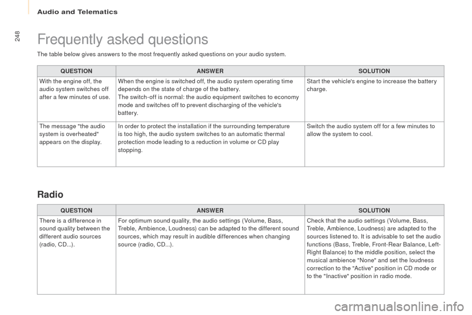 Peugeot Partner 2017  Owners Manual Audio and Telematics
248
Partner-2-VU_en_Chap10b_RD45_ed02-2016
The table below gives answers to the most frequently asked questions on your audio system.QUESTION ANSWER SOLUTION
With the engine off, 