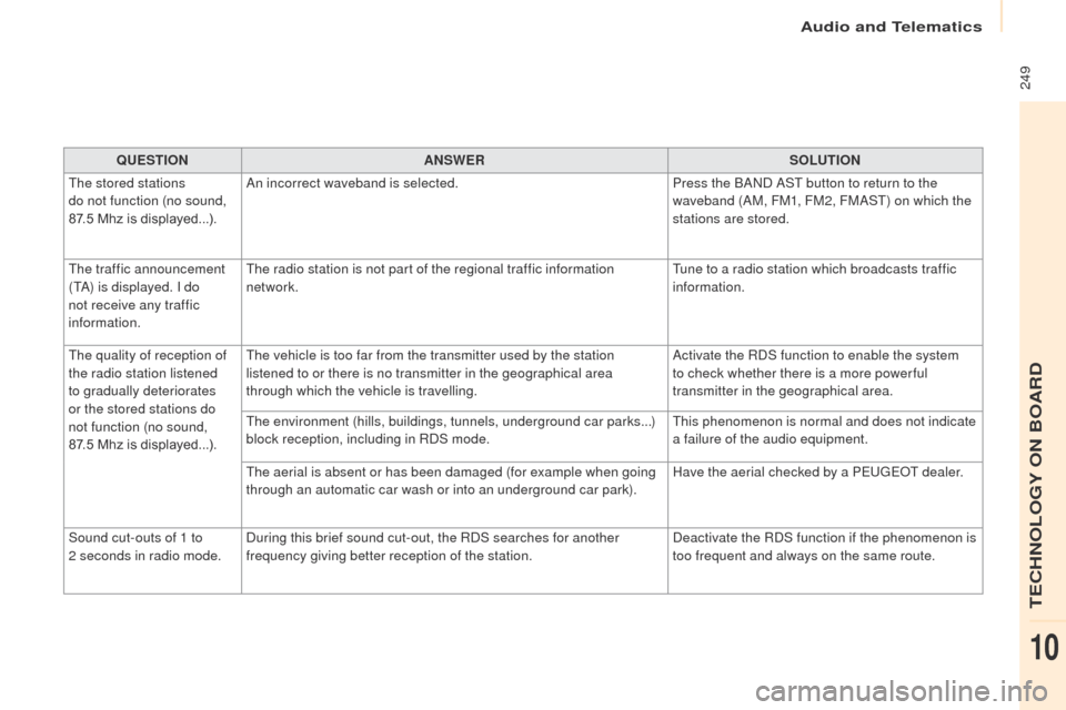 Peugeot Partner 2017  Owners Manual Audio and Telematics
 249
Partner-2-VU_en_Chap10b_RD45_ed02-2016
QUESTIONANSWER SOLUTION
The stored stations  
do not function (no sound, 
87.5 Mhz is displayed...). An incorrect waveband is selected.