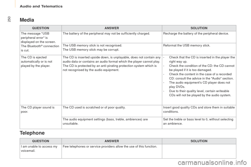 Peugeot Partner 2017  Owners Manual Audio and Telematics
250
Partner-2-VU_en_Chap10b_RD45_ed02-2016
Media
QUESTIONANSWER SOLUTION
The message "USB 
peripheral error" is 
displayed on the screen.
The Bluetooth
® connection 
is cut. The 