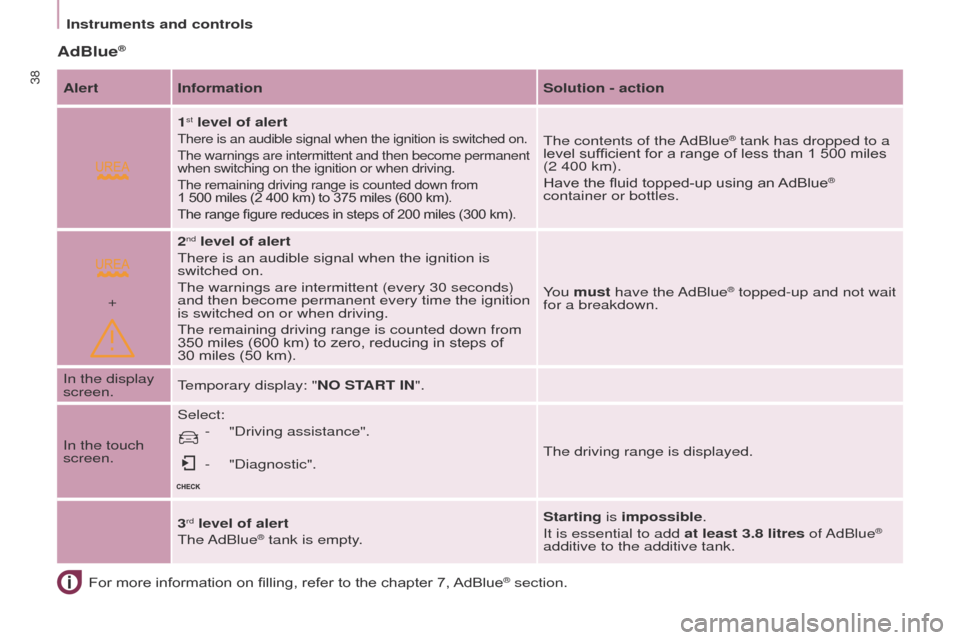 Peugeot Partner 2017 Owners Manual
+
38
Partner-2-VU_en_Chap03_Pret-a-partir_ed02-2016
Instruments and controlsFor more information on filling, refer to the chapter 7, AdBlue
® section.
AdBlue®
Alert Information Solution - action
1 Peugeot Partner 2017 Owners Manual
+
38
Partner-2-VU_en_Chap03_Pret-a-partir_ed02-2016
Instruments and controlsFor more information on filling, refer to the chapter 7, AdBlue
® section.
AdBlue®
Alert Information Solution - action
1