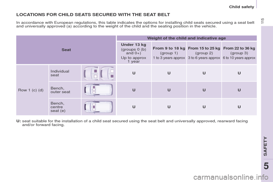Peugeot Partner 2017  Owners Manual - RHD (UK, Australia) 11 5
Partner-2-VU_en_Chap05_Securite_ed02-2016
LOCATIONS FOR CHILD SEATS SECURED WITH THE SEAT BELT
U:  seat suitable for the installation of a child seat secured using the sea\
t belt and universally