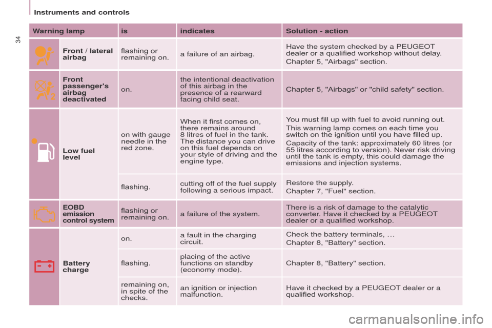Peugeot Partner 2017 Owners Manual - RHD (UK, Australia) 34
Partner-2-VU_en_Chap03_Pret-a-partir_ed02-2016
Instruments and controls
Warning lamp is indicatesSolution - action
Front / lateral
airbag flashing or
remaining on.
a failure of an airbag. Have th Peugeot Partner 2017 Owners Manual - RHD (UK, Australia) 34
Partner-2-VU_en_Chap03_Pret-a-partir_ed02-2016
Instruments and controls
Warning lamp is indicatesSolution - action
Front / lateral
airbag flashing or
remaining on.
a failure of an airbag. Have th