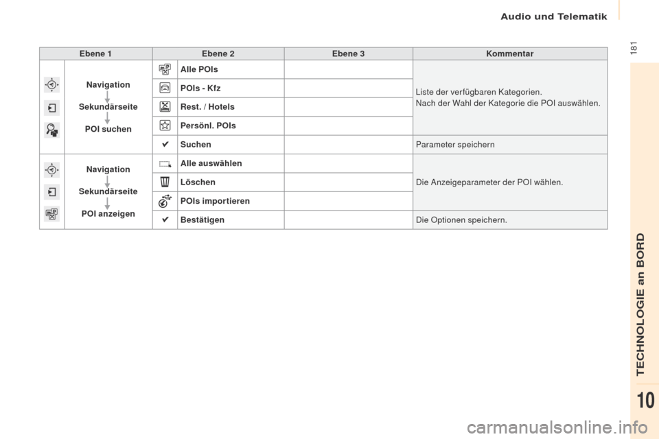 Peugeot Partner 2017  Betriebsanleitung (in German) Audio und Telematik
 181
Partner-2-VU_de_Chap10a_SMEGplus_ed02-2016
Ebene 1Ebene 2 Ebene 3 Kommentar
Navigation
Sekundärseite POI suchen Alle POIs
Liste der verfügbaren Kategorien.
Nach der Wahl der