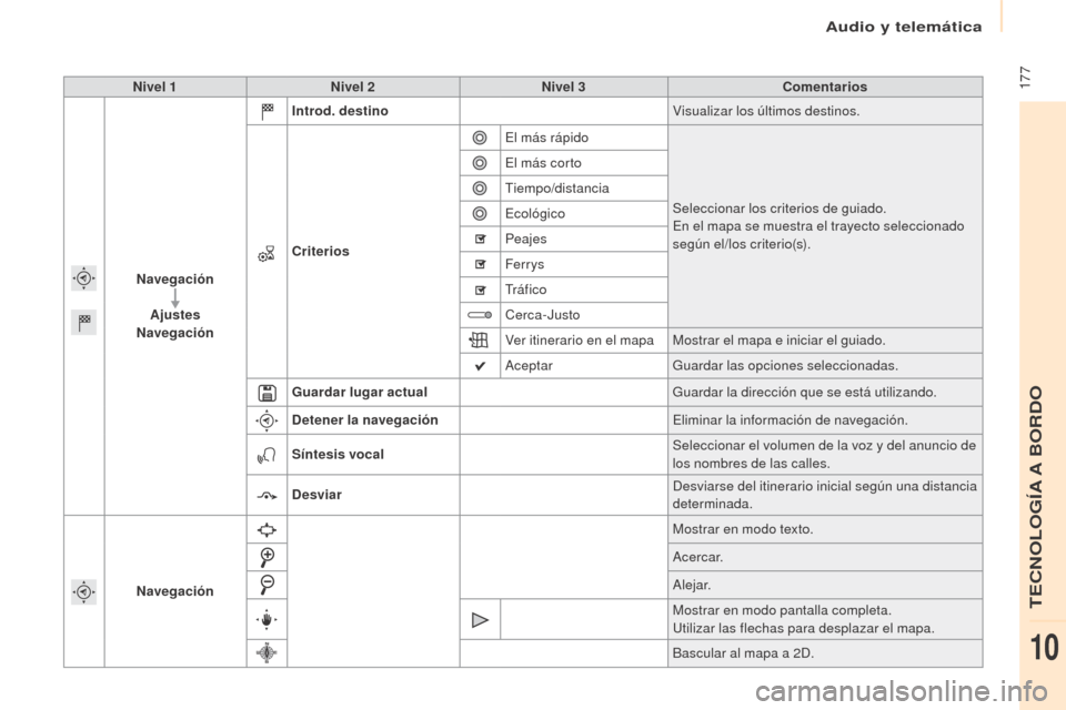 Peugeot Partner 2017  Manual del propietario (in Spanish) Audio y telemática
 177
Partner-2-VU_es_Chap10a_SMEGplus_ed02-2016
Nivel 1Nivel 2 Nivel 3 Comentarios
Navegación Ajustes
Navegación Introd. destino
Visualizar los últimos destinos.
Criterios El m