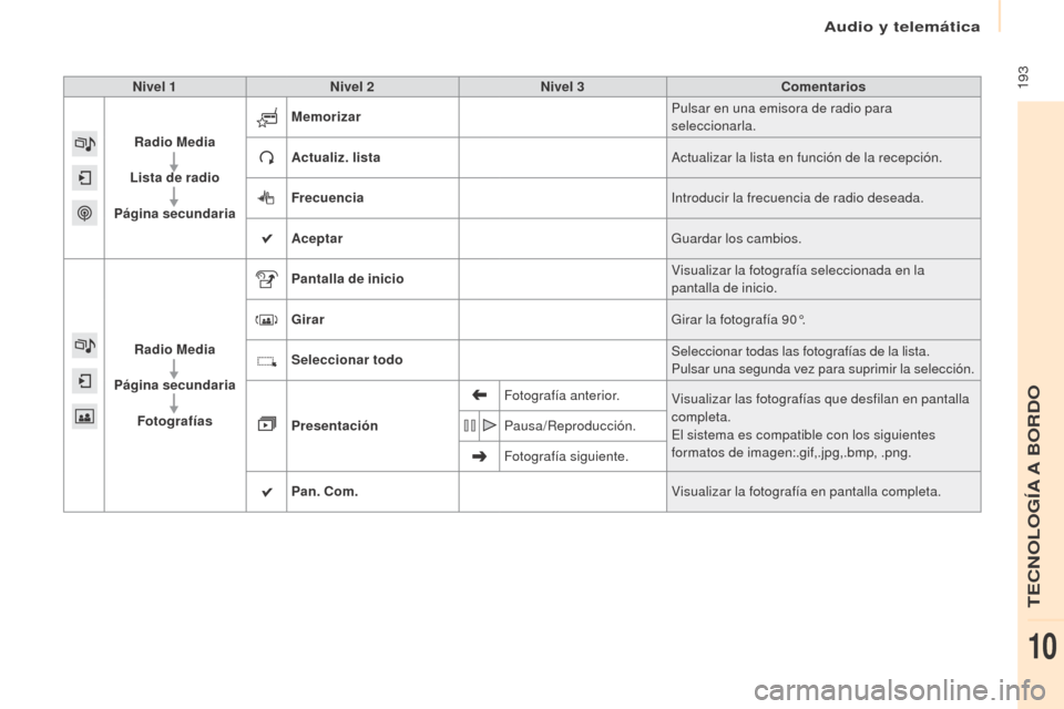 Peugeot Partner 2017  Manual del propietario (in Spanish) Audio y telemática
 193
Partner-2-VU_es_Chap10a_SMEGplus_ed02-2016
Nivel 1Nivel 2 Nivel 3 Comentarios
Radio Media
Lista de radio 
Página secundaria Memorizar
Pulsar en una emisora de radio para 
sel