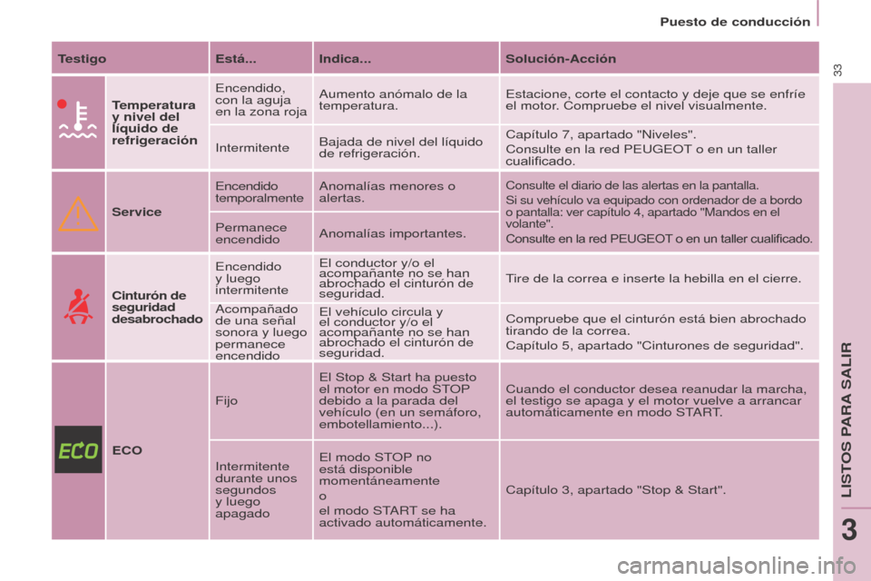Peugeot Partner 2017  Manual del propietario (in Spanish) 33
Partner-2-VU_es_Chap03_Pret-a-partir_ed02-2016
Puesto de conducción
Testigo Está... Indica... Solución-Acción
Temperatura 
y nivel del 
líquido de 
refrigeración Encendido, 
con la aguja 
en 